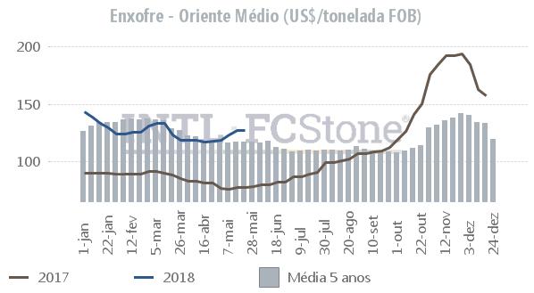 Fonte: ICIS, CRU, Profercy, Williams e Wilson Sons.