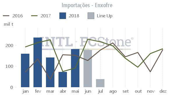 estoques. Contratempos na oferta internacional de enxofre podem dar suporte às cotações do insumo nos próximos meses.