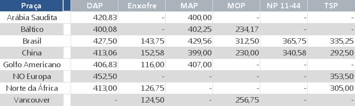 (USD/mt), com exceção de Nola, que está em dólares