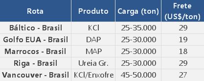 Preços domésticos e fretes Preço internado - Paranaguá Preço Paranaguá CFR (USD) DDP¹ (USD) DDP¹ (BRL) Var (%) Ureia Granular 249 308 1.