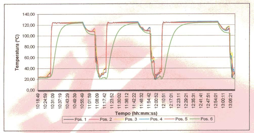 Qualificação do autoclave