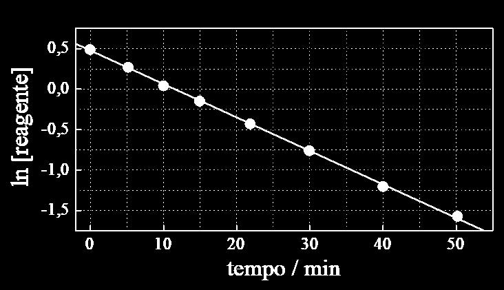 4ª Questão: Para uma dada reação química que ocorre com uma constante de velocidade de 4,08 10 2 min 1, o gráfico abaixo foi construído a partir de resultados experimentais.