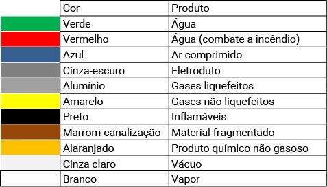 Instalação predial de gás: cores utilizadas para identificação das tubulações de gás A NBR 6.493 (1994) é a norma que rege a identificação da tubulação predial de gás por cores.