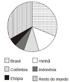Espaço Agrário Lista de Exercícios 2ºEM Colégio Mauá 1) A exportação de café e de cacau é o objetivo dos países produtores.