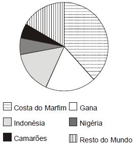 PARTICIPAÇÃO DOS PRINCIPAIS PAÍSES NA PRODUÇÃO MUNDIAL DE CAFÉ (2009)% PARTICIPAÇÃO DOS PRINCIPAIS PAÍSES NA PRODUÇÃO MUNDIAL DE CACAU (2009)% I. Os dois produtos são típicos de países tropicais.