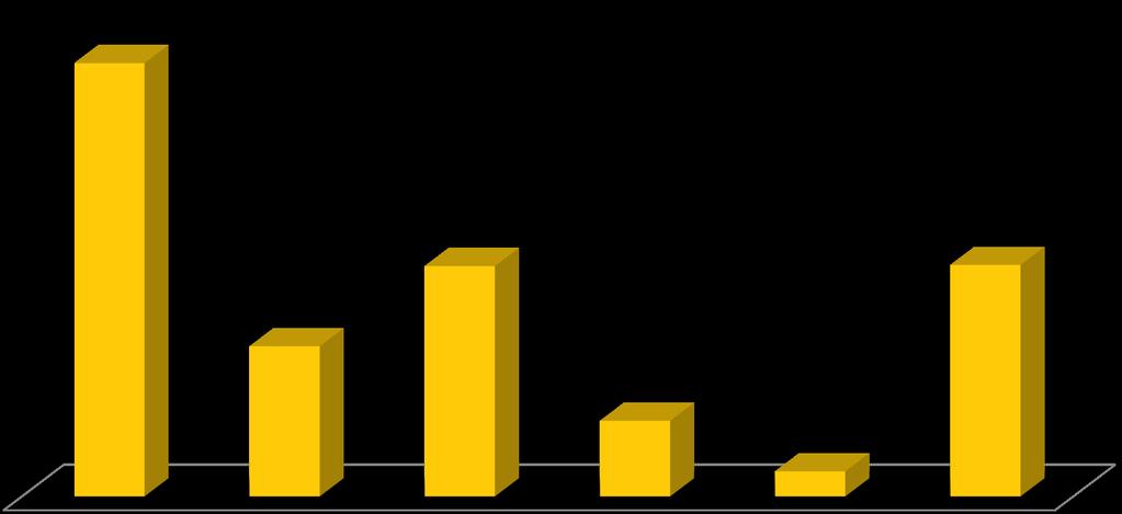 Rejeição - Governador 37,8% Rejeição 20,1% 20,2% 13,1% 6,6% 2,2%