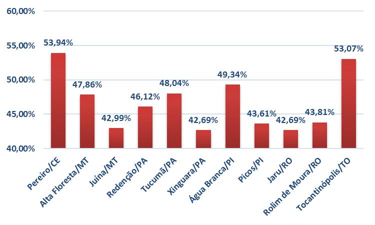 Considerando a população de 2017 estimada pelo IBGE, as maiores proporções de motos em relação aos habitantes estão em Pereiro, no Ceará, em que 53,94% da população detêm moto; seguido de