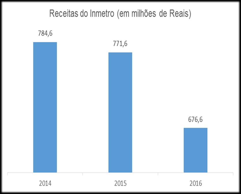 R$2.500.000.000,00 R$2.000.000.000,00 Receita Despesa Arrecadação Líquida R$1.