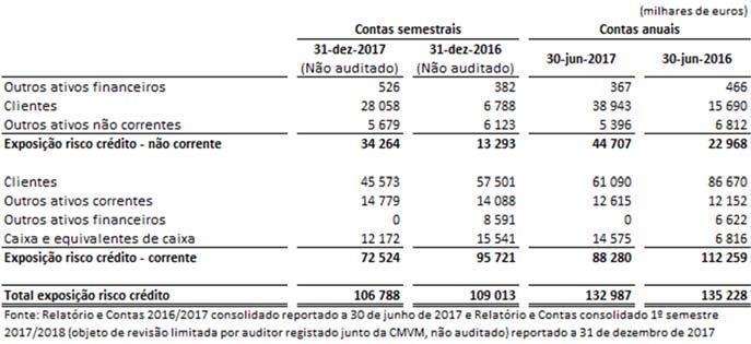 A exposição do Grupo FC Porto SAD ao risco de crédito está maioritariamente associada às contas a receber decorrentes da venda de passes de jogadores e outras transações relacionadas com a atividade