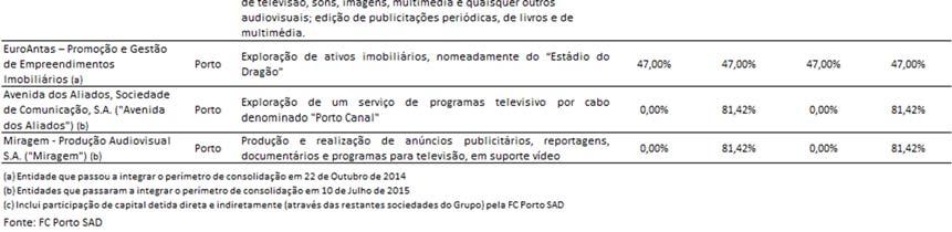 1. Descrição sucinta do grupo e da posição do Emitente no seio do mesmo A FC Porto SAD encontra-se integrada num grupo empresarial cujo objeto é a participação, na modalidade de futebol, em