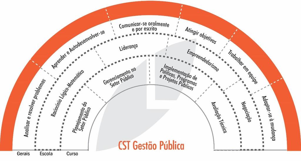 OBJETIVO GERAL DO CURSO Os objetivos do Curso Superior de Tecnologia em Gestão Pública são: Desenvolver competências para atuar na gestão pública competitiva e dinâmica, visando a tomada de decisões,