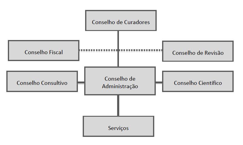 Organograma da A3ES Principais Caraterísticas da A3ES Independência; Induzido pela autoreflexão das IES;