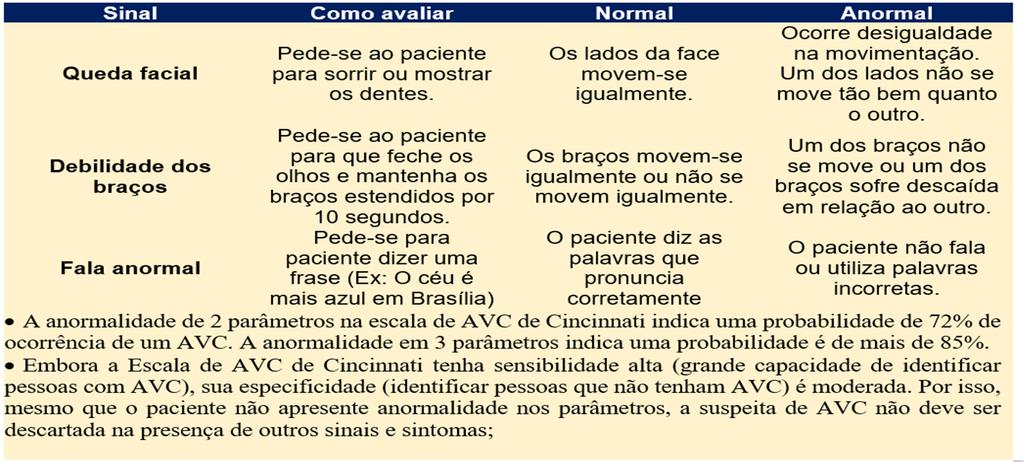 ESCALA DE AVC DE CINCINNATI JANELA TERAPÊUTICA Tempo transcorrido entre o