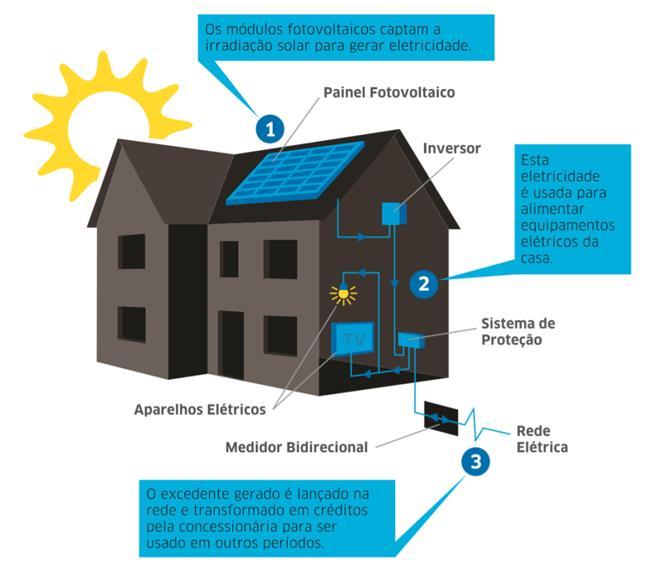 Sistemas Fotovoltaicos Como Funciona?
