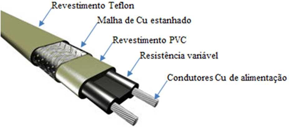 elétrica são os cabos auto-regulantes ou auto-limitados e os cabos de potência constante 61 Cabo de traçagem auto-regulante ou auto-limitado O cabo auto regulante é constituído por dois condutores de