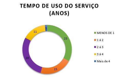 serviço entre 1 e 2 anos, mais de 27% utiliza o serviço entre 2 e 3 anos e mais de 15% utiliza o serviço entre 3 e 4