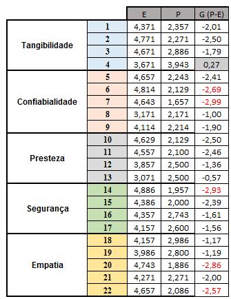 João_Pessoa/PB, Brasil, de 03 a 06 de outubro de 2016 Tabela 1 - Apresentação dos Gaps Pode se perceber na Tabela 1 que apenas o quesito 4 de tangibilidade tratando expecificamente da localização e o