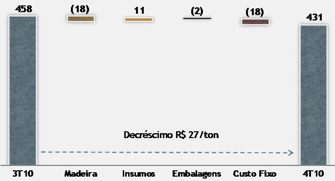 EBITDA de 31,7%: Redução de 3,5 p.p. vs.