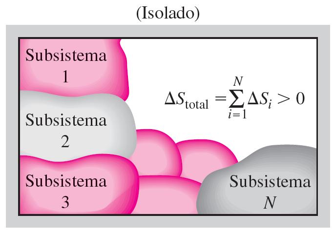 O princípio de aumento de entropia A entropia é uma propriedade extensiva, e, assim, a entropia total de um sistema é igual à soma das entropias das partes do sistema.