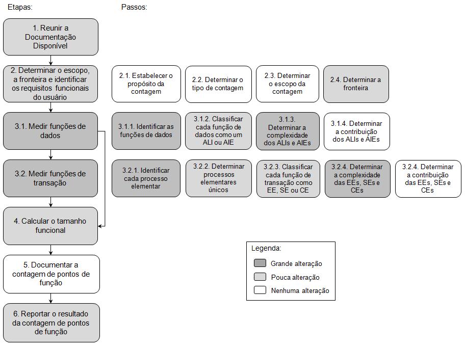 Primeiramente, é apresentada na Figura 1 uma visão geral do fluxo das etapas da FPA4BPM. O processo proposto é uma adaptação do procedimento de contagem da FPA.