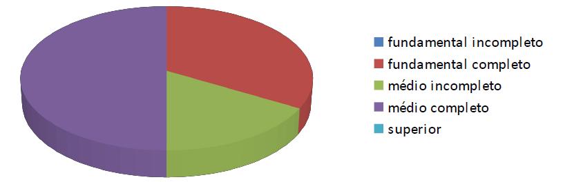 Gráfico 2 - Estado Civil Números do Instituto Brasileiro de Geografia e Estatística (IBGE) apontam que 57,1% dos brasileiros com mais de 15 anos, cerca de 85,5 milhões de pessoas, vivem em algum tipo