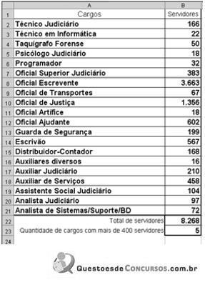 Na célula E2, Maria digitou uma fórmula para retornar o menor valor contido na faixa de células de B2 a D2.