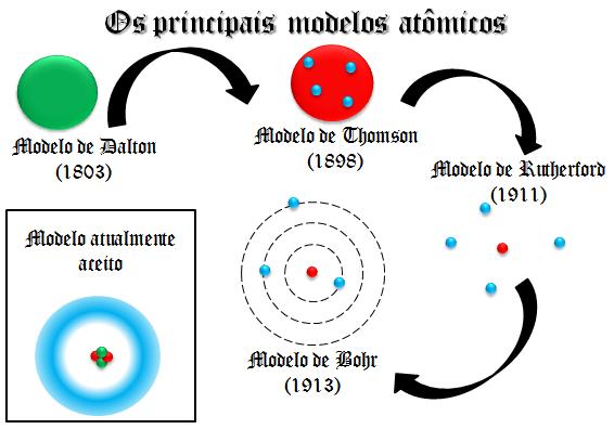 Figura 1. Infográfico com os principais modelos atômicos da história. Em verde, corpos ausentes de carga; em vermelho, corpos positivamente carregados; em azul, corpos negativos.