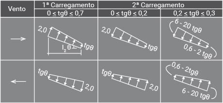 Figura 5 - Coeficiente de pressão em coberturas isoladas a uma água plana Fonte: NBR 6123,1988, p. 34.