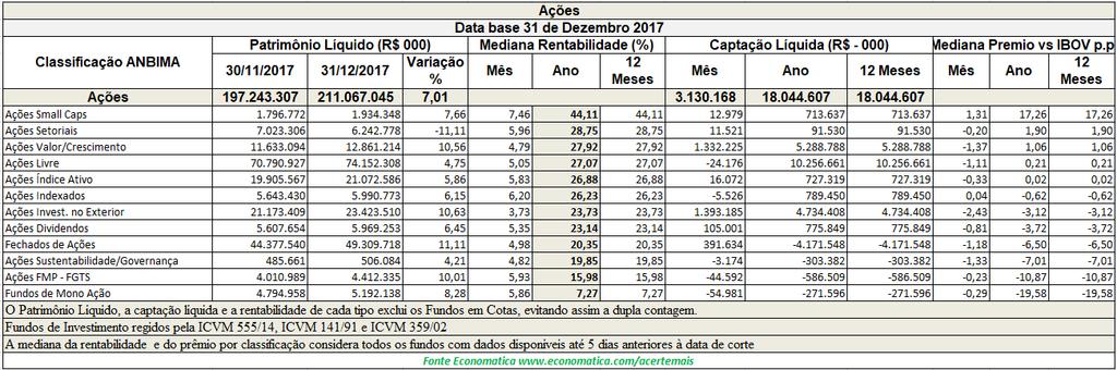 Fundos de ações No ano de 2017, na mediana os fundos Ações Small Caps registram o melhor desempenho com rentabilidade de 44,11% ou 17,26 p.p acima do Ibovespa.