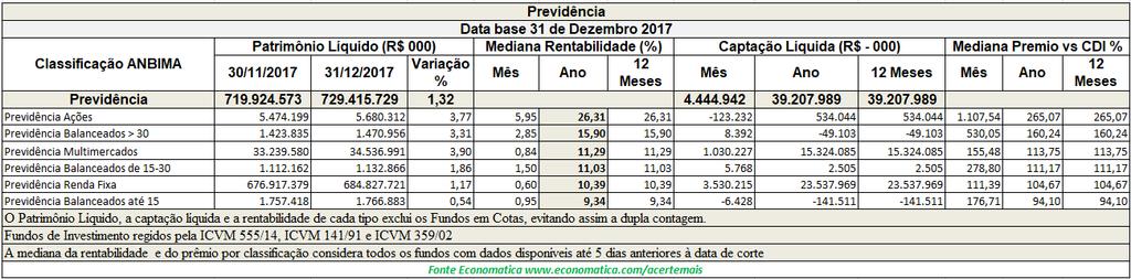 Os fundos Multimercados L/S Neutro têm, na mediana, a menor rentabilidade em 2017 com 9,93%, captação líquida de R$ 371,9 milhões e prêmio sobre o CDI de 100,05%.