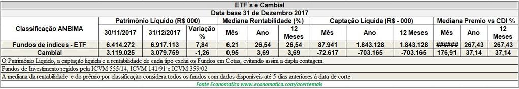 ETF s e Cambial No ano de 2017 os Fundos de índices ETF têm na mediana rentabilidade de 26,54 % e os fundos cambiais de 3,69%.