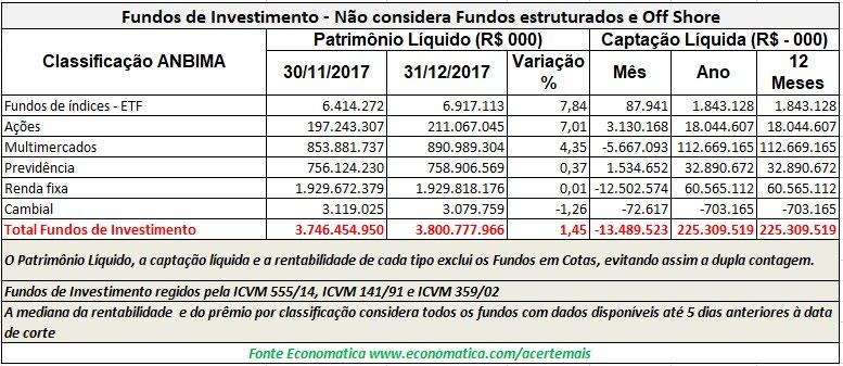 Fundos de Investimento Consolidado No ano de 2017 a captação líquida da indústria de fundos é de R$ 225,3 bilhões, sendo que os fundos Multimercados têm o melhor desempenho com