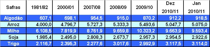 Produção de grãos e algodão dos d EUA Diferentemente de dezembro/10, o relatório de janeiro/11 apresentou alterações relevantes principalmente para o milho e soja, que tiveram impactos significativos