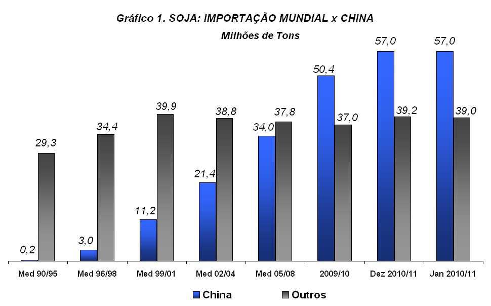 ou um volume maior do que toda a produção argentina.