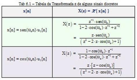 uma Tabela das Trasformadas dos siais