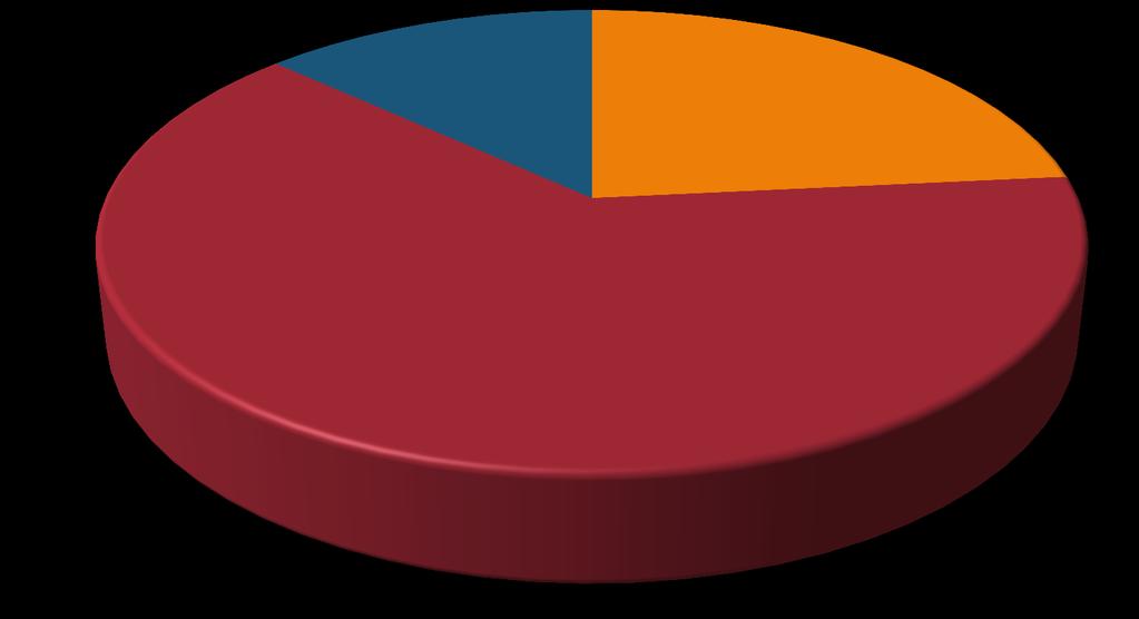 Indústrias A PESQUISA 13% Projetistas 23% Fonte: Norma de desempenho - Panorama atual e desafios