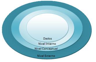 Princípios de Sistema de Base de Dados Figura 3. Arquitectura ANSI/SPARC Nível Externo Definição de views sobre os esquemas conceptual global.