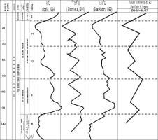 ! Intervalo IVB (sedimentos depositados nos últimos 11.000 anos recente): Neste intervalo a tendência do nível relativo do mar é de elevação.