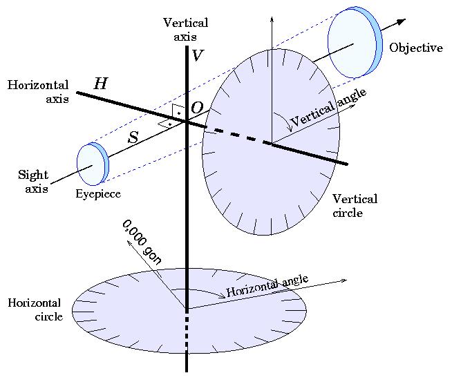 Eixo vertical Objetiva Eixo horizontal Eixo de colimação ocular