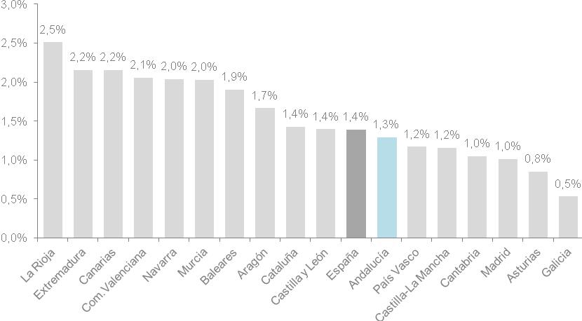 Crescimento do PIB Segundo os dados oficiais publicados pelo INE espanhol, a economia espanhola registou, em 2014, um crescimento de 1,4%.