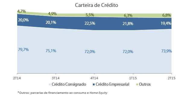 Na tabela abaixo é possível ver o detalhamento do desempenho das carteiras de crédito do Banco, onde na comparação entre o 2T15 e o 2T14, a principal carteira do Banco, o crédito consignado