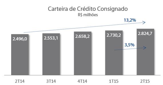 Os créditos vencidos classificados por dias em atraso, apresentaram redução na comparação com o mesmo período do ano passado.