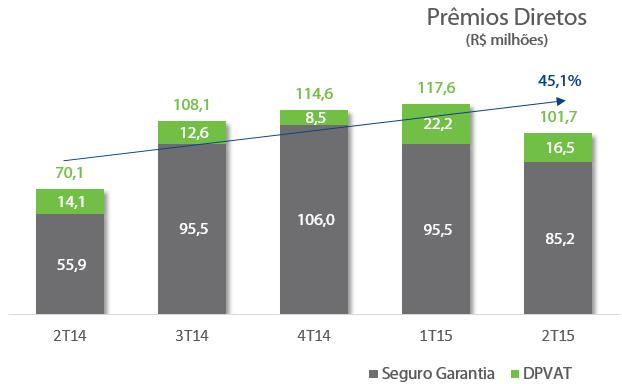 A., assim a Travelers passou a deter 95% de participação na operação. A transação está sujeita a aprovação de órgãos regulatórios, com previsão de ocorrer neste segundo semestre.