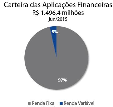 Quanto aos prêmios retidos pela JM Resseguradora o total foi de R$ 8,8 milhões. Uma queda de 1,1% no 2T15 comparando com o 2T14. No acumulado semestral esse número apresentou queda de 12,6%.