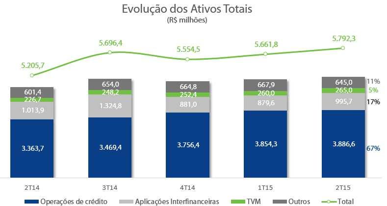 Gestão de Ativos e Passivos (ALM) Os ativos totais do Paraná Banco encerraram o segundo trimestre de 2015 em R$ 5,8 bilhões.
