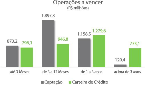 As operações de crédito representaram no período 67% do total de ativos, as aplicações financeiras corresponderam a 17%, as receitas com títulos e valores mobiliários contribuíram com 5% e os demais