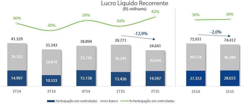 Rentabilidade Durante o primeiro semestre de 2015 o Paraná Banco intensificou sua estratégia de controle dos custos e busca de maior eficiência na condução das suas operações, diante de um ambiente