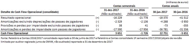 especificado no referencial de relato financeiro aplicável à FC Porto SAD. A tabela abaixo detalha as rubricas que compõem o Cash Flow Operacional: 5.