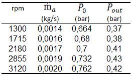 Tabela 5.10: Valores de entrada da simulação. 5.4 e 5.5. A tabela 5.11 exibe os coeficientes de descarga para as simulações segundo as eq. Tabela 5.