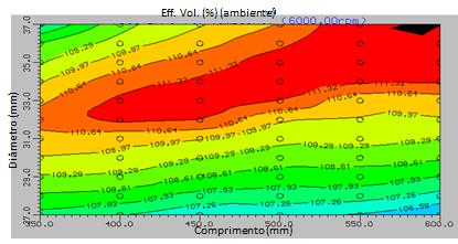Figura 53: Gráfico de contorno com a variação do comprimento e diâmetro da tubulação de escape a 6000 rpm - Lotus Engine Simulation (2016) Figura 54: Gráfico de contorno com a variação do comprimento